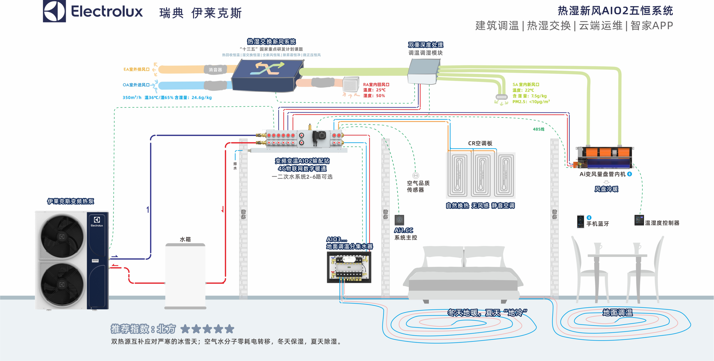伊萊克斯五恒系統(tǒng)空調(diào)